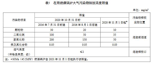 天津：鍋爐大氣污染物排放標(biāo)準(zhǔn)（DB12/ 151-2020）